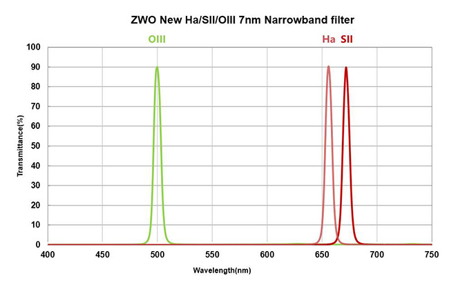Narrowband wavelengths ZWO filters